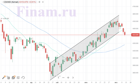 На мировых рынках преобладают негативные настроения